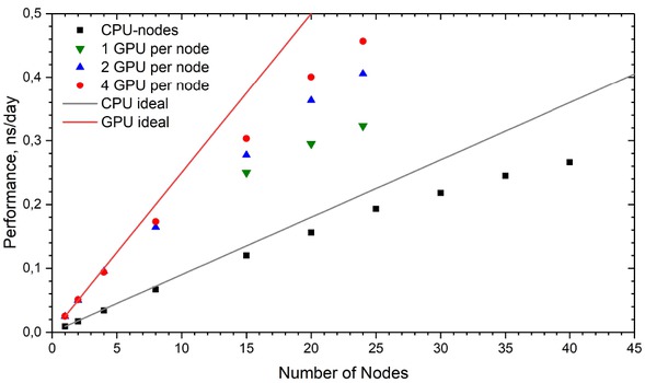 Figure 10 Performance of the molecular dynamic simulations of 125 million Lennard-Jones spheres using Gromacs 2018.3 as a function of nodes number. Note, that there are only 26 GPU nodes in the cluster.