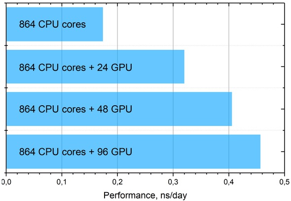 Figure 11 Performances for different configurations of 24 GPU-nodes: 0, 1, 2, and 4 GPUs per node