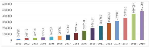 Figure 1 Global Cumulative Installed Wind Capacity 2001-2016 in MW [7].