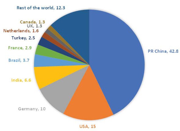 Figure 2 Top 10 new installed capacity Jan-Dec 2016 [7].