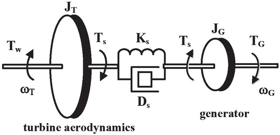 Figure 14 Drive train model [20].