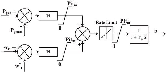 Figure 15 Control strategy for the turbine pitch angle β [21].