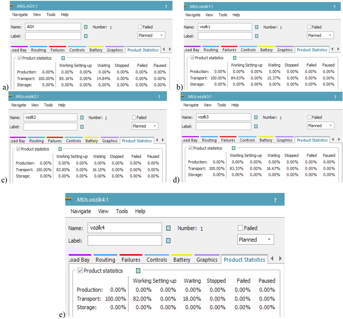 Figure 6 Statistical occupancy of the “AGV” vehicle and “transporters” by cancelling of three stops
