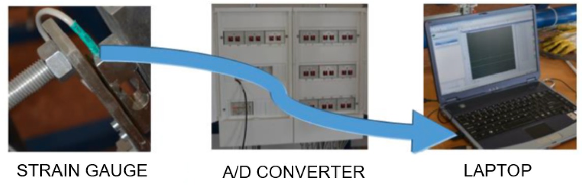 Figure 5 Connection of the measuring chain