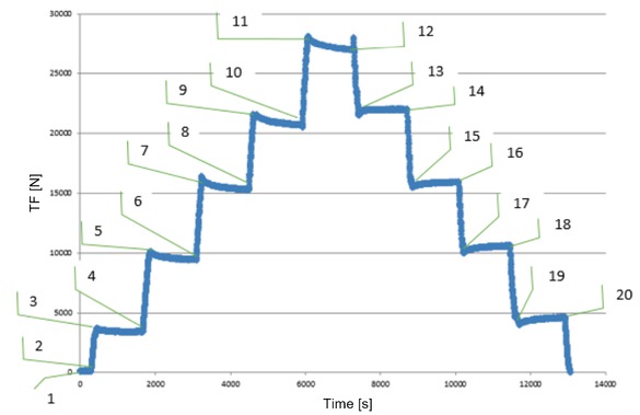 Figure 7 The time course of TF measurement at positions ID23, ID24