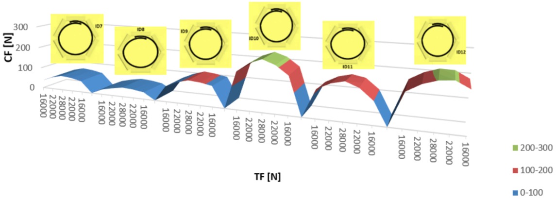 Figure 9 The course of CF for hexagonal idler housing No.2