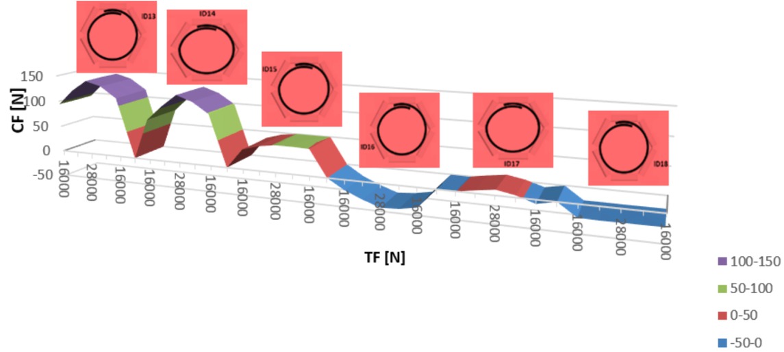 Figure 10 The course of CF for hexagonal idler housing No.3