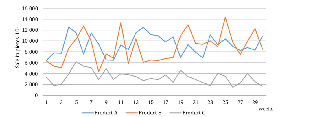 Figure 1 Real sales of the products A, B, C.