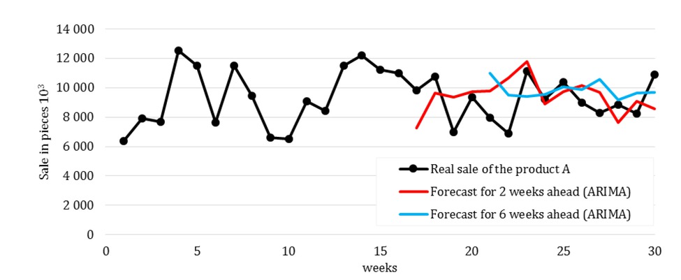 Figure 2 Real sale of the product A and forecasts by ARIMA.