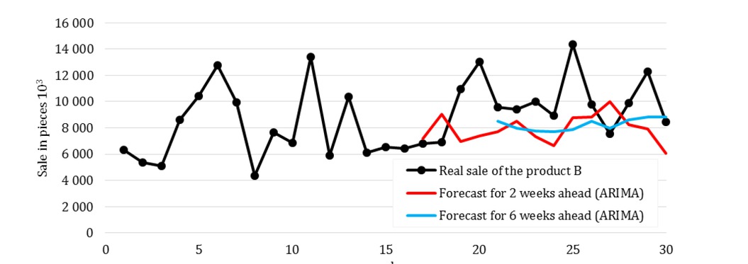 Figure 3 Real sale of the product B and forecasts by ARIMA.