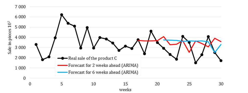 Figure 4 Real sale of the product C and forecasts by ARIMA.