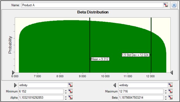 Figure 5 Distribution function for sale of product A.