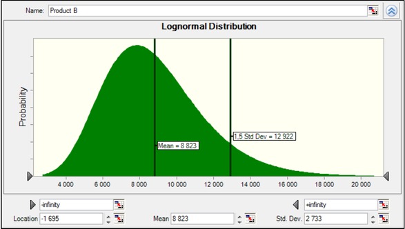 Figure 6 Distribution function for sale of product B.