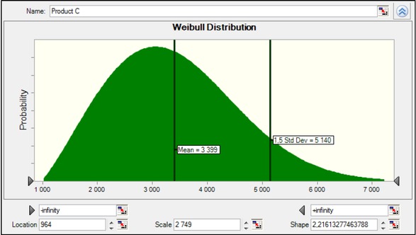 Figure 7 Distribution function for sale of product C.