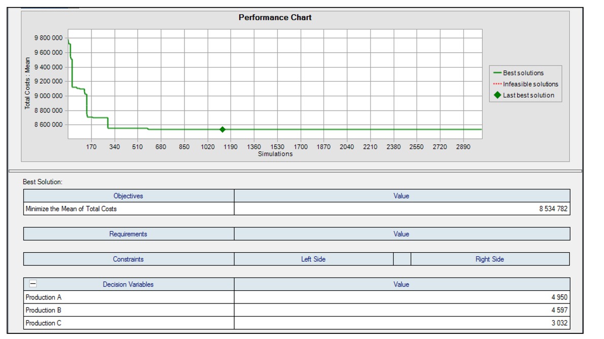 Figure 8 Graph of production optimization with resulting values.