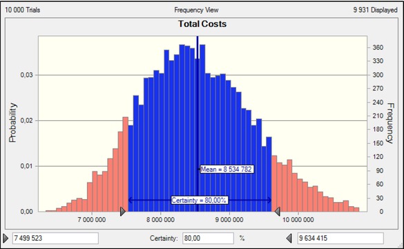 Figure 9 Forecast of Total costs.