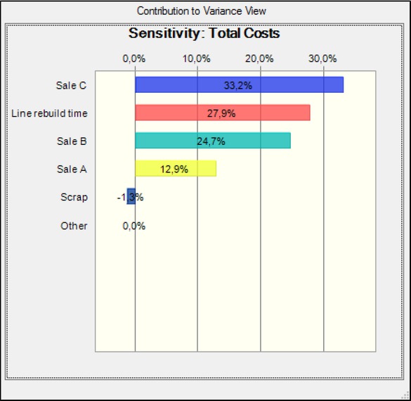 Figure 10 Sensitivity analysis of total costs.