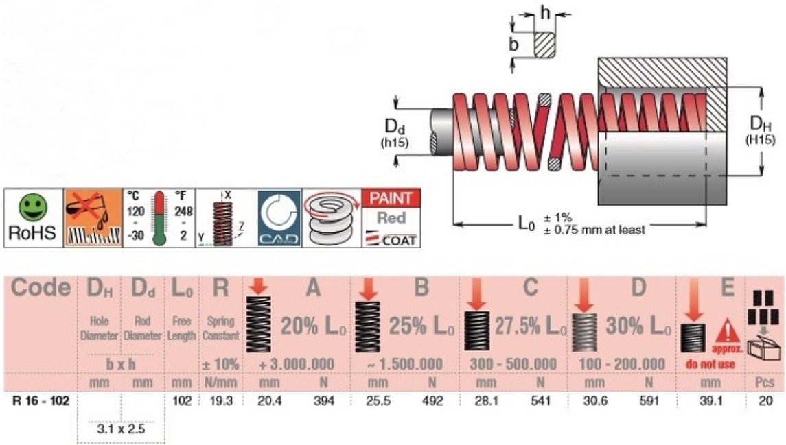 Figure 7 Basic parameters of coil compressive spring R16-102 [7]