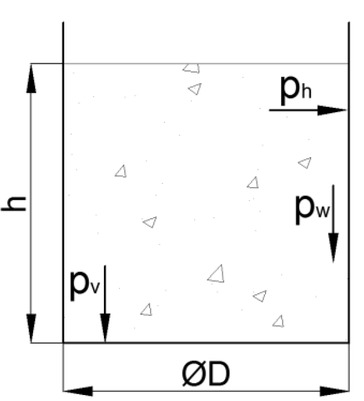Figure 1 Pressures of the internal storage walls.