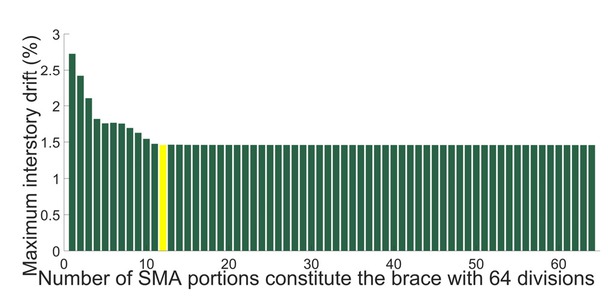 Figure 5 Maximum interstory drift of the three- story frames.