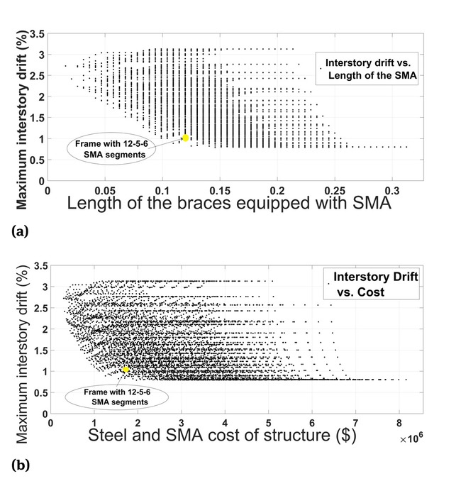 Figure 6 Maximum interstory drift of the produced frames; (a). Length of the SMA segments; (b). Steel and SMA construction cost.