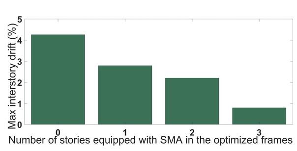 Figure 7 Maximum interstory drift of three-story frames regarding the number of stories equipped with SMA braces.