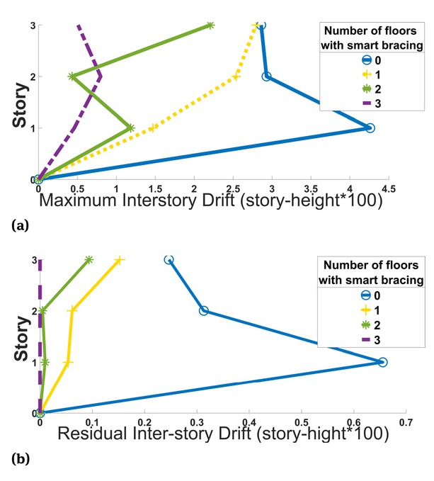 Figure 8 Maximum interstory drift regarding the number of floors equipped with SMA braces along the height; (b) Maximum residual interstory drift regarding the number of floors equipped with SMA braces along the height.