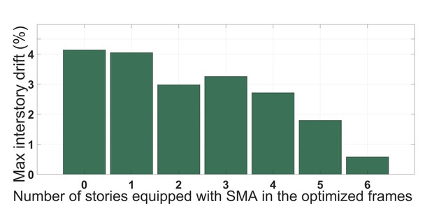 Figure 9 Maximum interstory drift of six-story optimized frame considering the number of floors equipped with SMA braces.