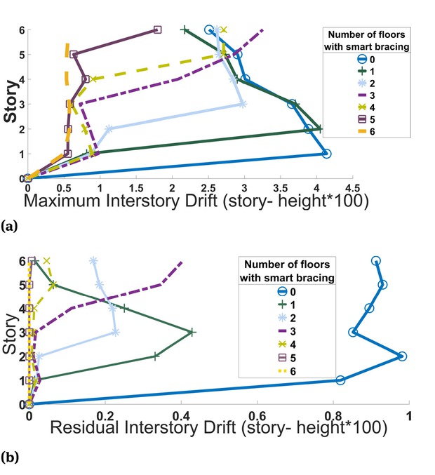Figure 10 a) maximum interstory drift regarding the number of floors equipped with SMA braces along the height; (b) maximum residual interstory drift regarding the number of floors equipped with SMA braces along the height.