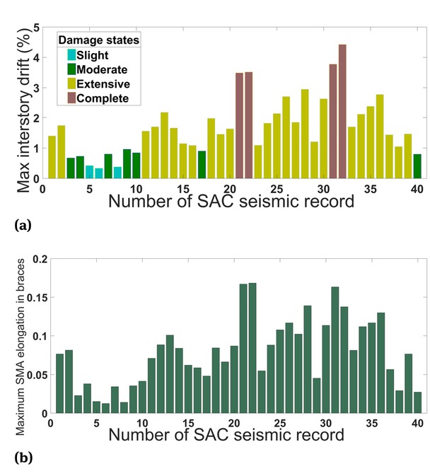 Figure 11 (a) Performance level of three-story optimized frame subjected to 40 ground motions; (b) Maximum elongation of SMA segments of three-story optimized frame subjected to 40 ground motions.
