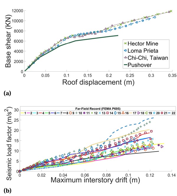 Figure 12 (a) Comparison of IDA and static pushover roof displacement–base shear curve for three-story optimized frame; (b) response of three-story optimized frame.
