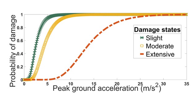 Figure 13 Fragility curves for slight, moderate and extensive damage state.