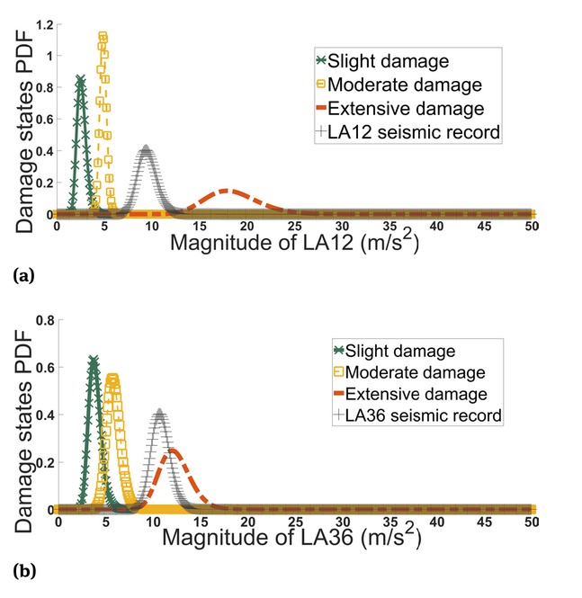 Figure 14 Probability of being in or exceeding damage states of the three-story optimized frame subjected to, (a). LA12 and (b) LA36 seismic record.