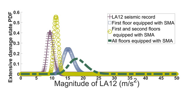 Figure 15 Probability of being in or exceeding extensive damage state for three-story optimized frames.