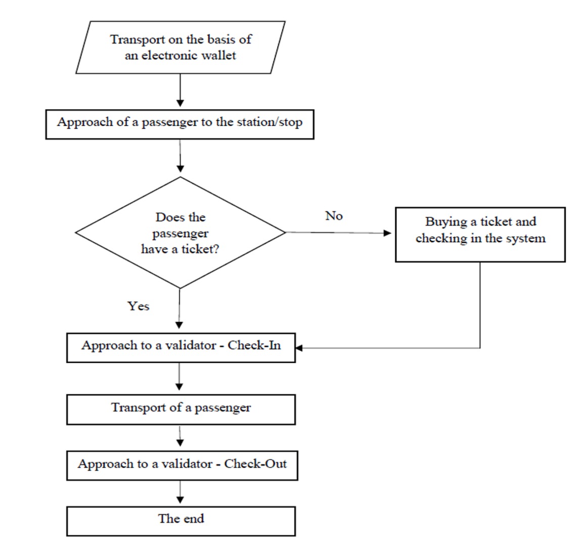 Figure 1 Transport using a Regional Passenger Transport Card in Case of Unregistered Carriers (Source: the Authors).