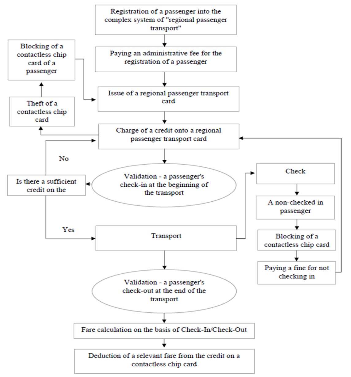 Figure 2 A Model Diagram of Using NFC Technology with a Contactless Chip Card at Registered Carriers (Source: the Author).