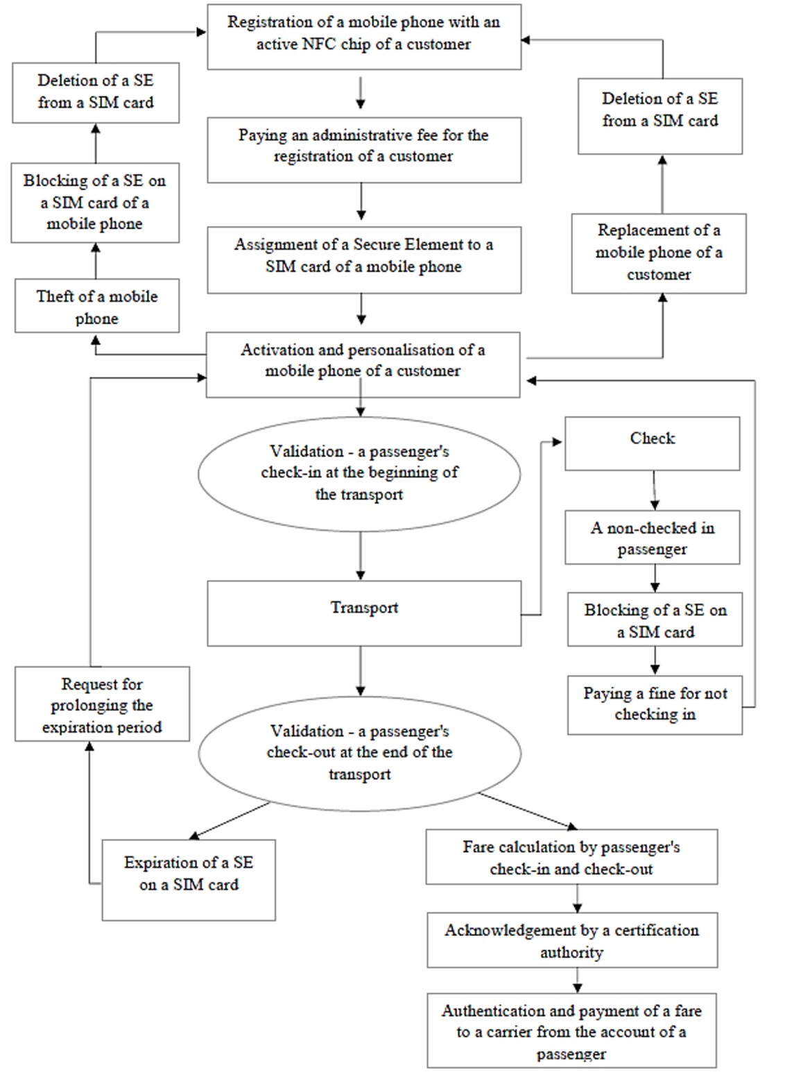 Figure 3 A Model Diagram of Using NFC Technology in a Mobile Phone with an Active NFC Chip (Source: the Authors).