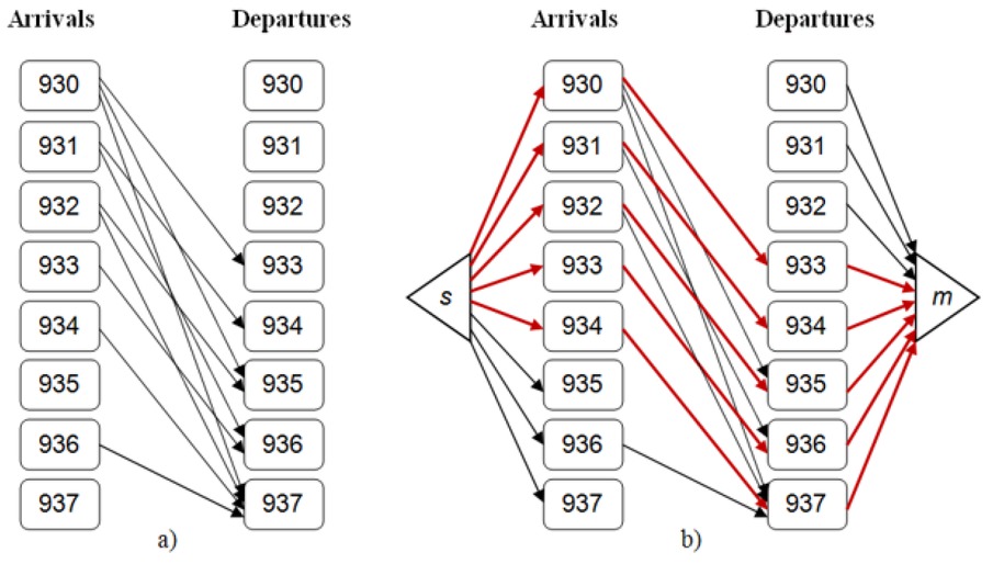Figure 1 a) digraph for the route b) graph G with maximum flow. All edges in G have got capacity = 1 Resultant operating days: D1: 930 →933 →936; D2: 931 →934 →937; D3: 932 →935