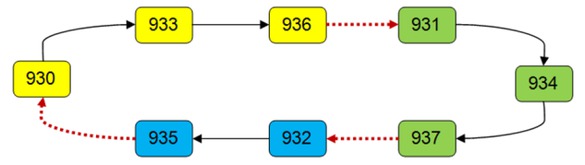 Figure 2 Graphical representation of permutation P* (source: authors).