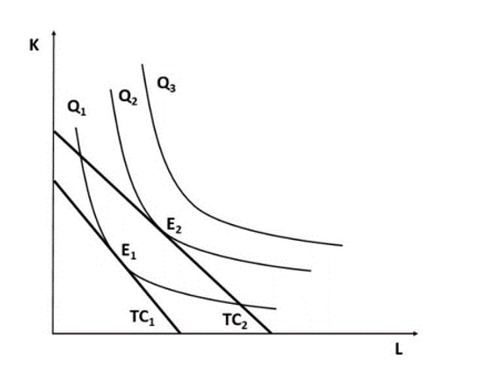 Figure 2 Optimal combination of inputs K and L of the production function Q. [36]