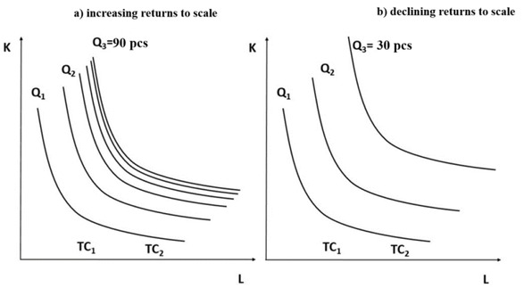Figure 3 Optimal combination of inputs K and L of the production function Q. [36]