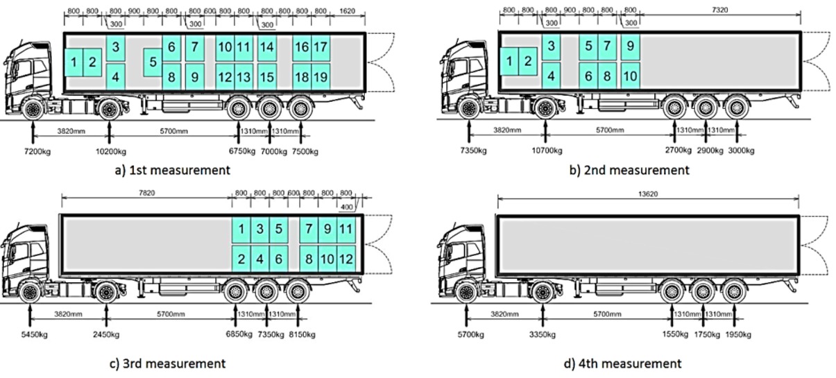 Figure 1 Load distributions: a) Measurement No. 1; b) Measurement No. 2; c) Measurement No. 3; Measurement No. 4.