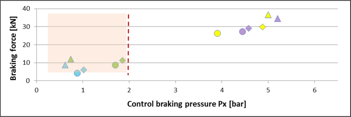 Figure 3 Dependence of braking forces on control pressure for semi-trailer.measurement No. 1, axle 1measurement No. 1, axle 2measurement No. 1, axle 3measurement No. 3, axle 1measurement No. 3, axle 2measurement No. 3, axle 3measurement No. 2, axle 1measurement No. 2, axle 2measurement No. 2, axle 3measurement No. 4, axle 1measurement No. 4, axle 2measurement No. 4, axle 3