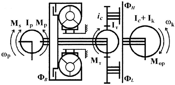 Figure 2 A scheme of the car dynamic system (with hydro-mechanical transmission used in the drive system) [own study]