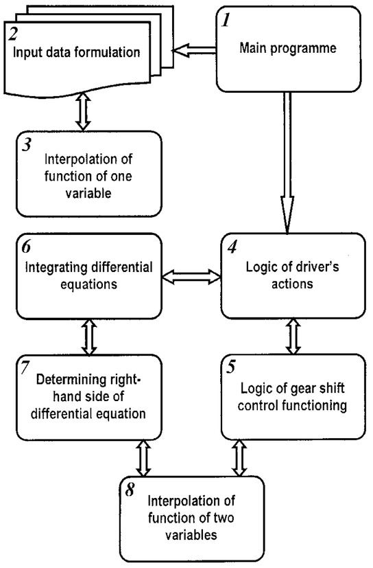 Figure 4 Structure of relations among algorithms of “driver-automation-vehicle-road” system modelling [own study]