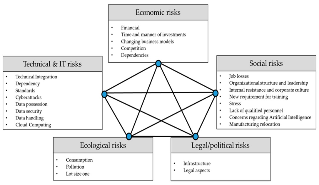 Figure 1 Industry 4.0 risk framework Source: https://www.mdpi.com/sustainability/sustainability-11-00384/article_deploy/html/images/sustainability-11-00384-g001.png