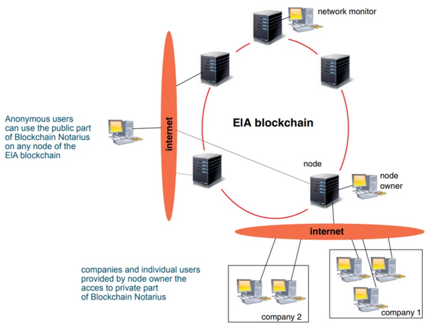 Figure 3 Blockchain Notarius structure Source: http://www.electroindustry.cz/fs/97be04be-ee93-11e9-aac5-00155d092b8f-blockchain-brochure-eng.pdf