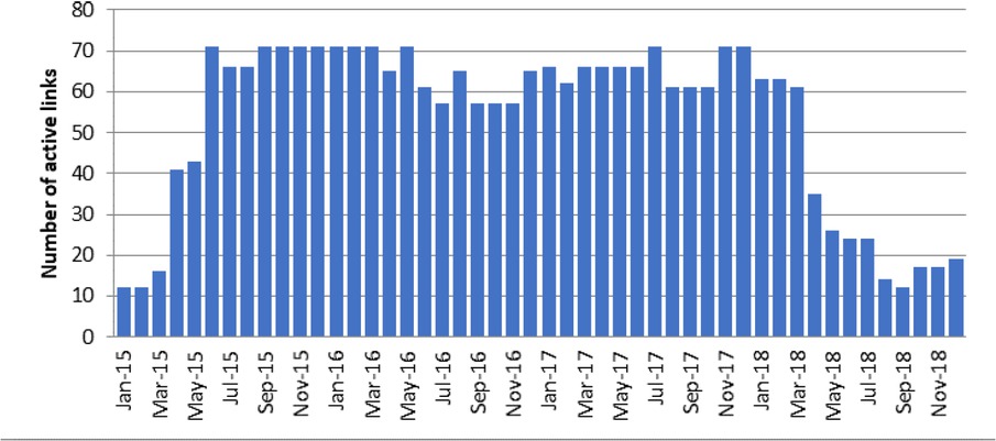 Figure 7 Number of active links in the area of Bielsko-Biala
