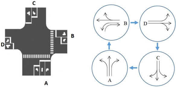 Figure 2 Diagram of driving lanes and sequence of control phases at the intersection [30]