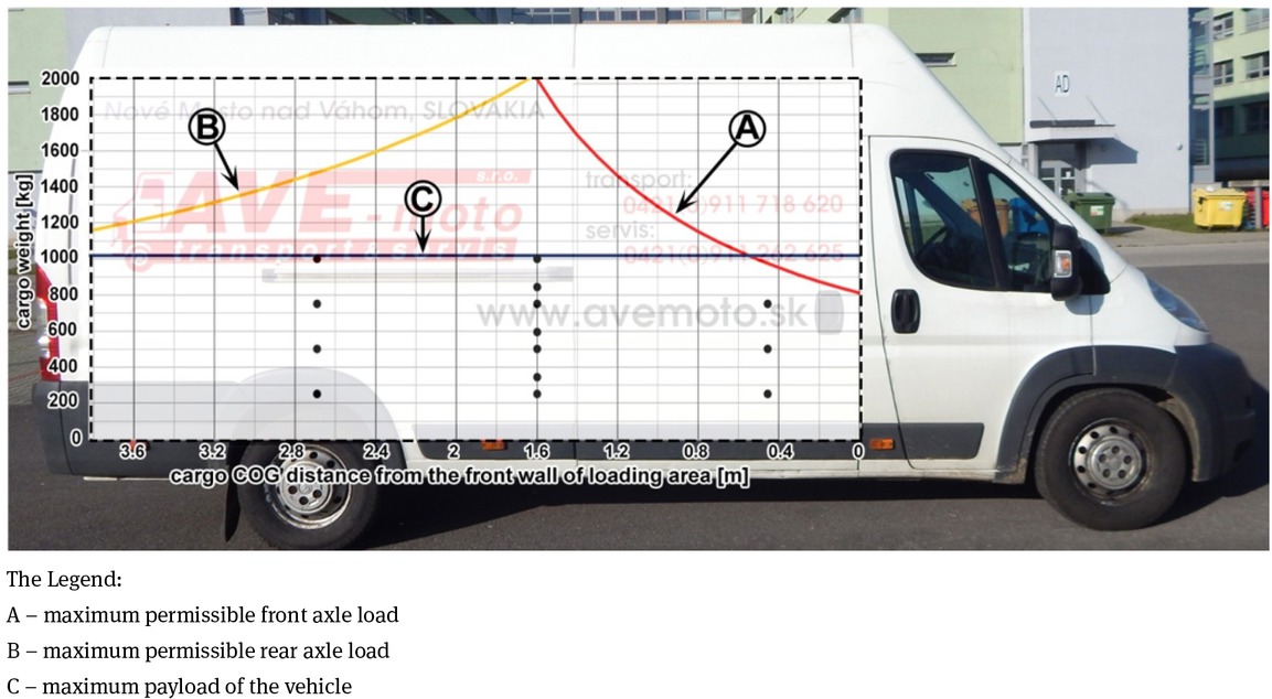 Figure 1 Load distribution diagram of Citroen Jumper L4H3. Source: Authors